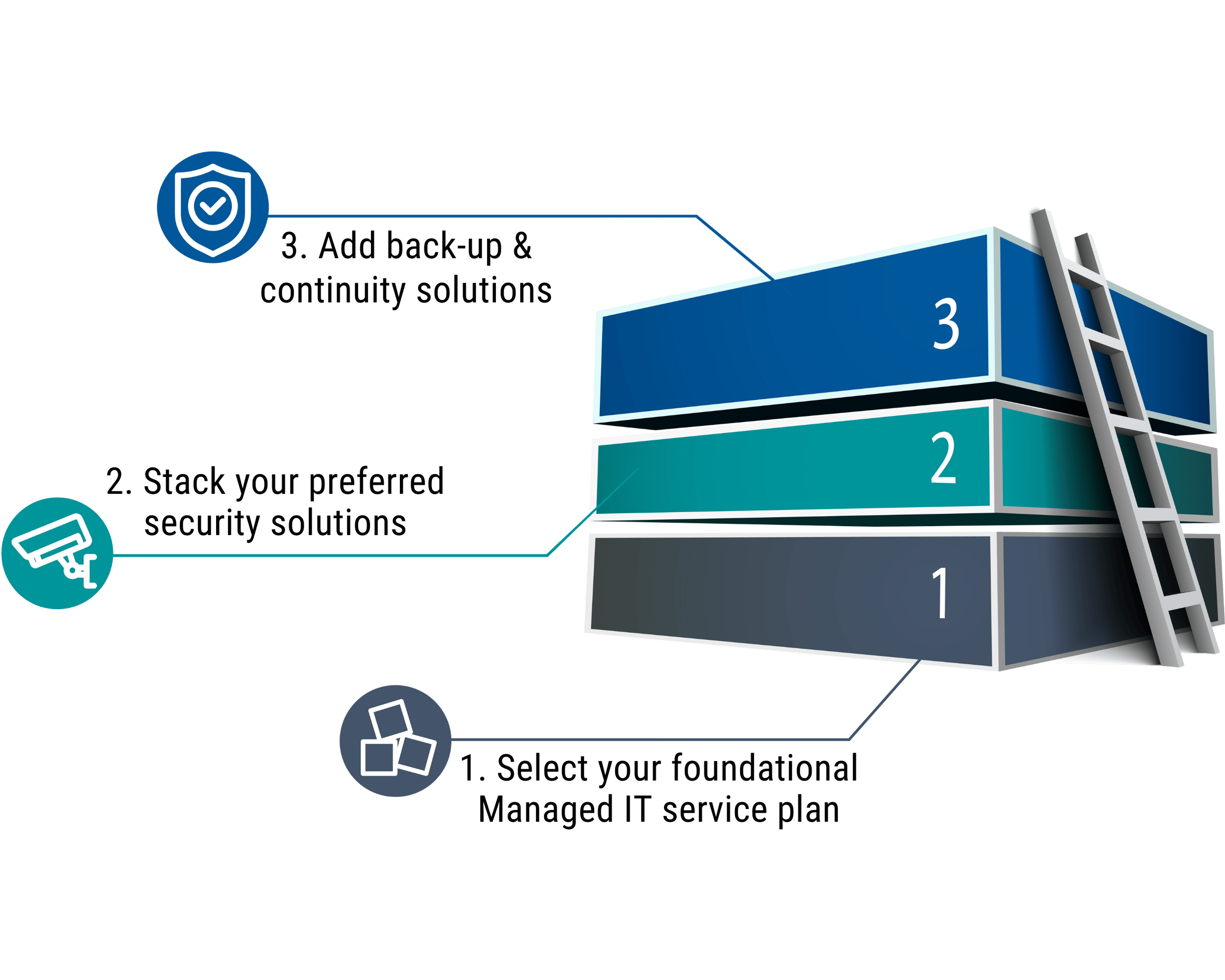 Cyber Advisors Managed IT building blocks, we customize our cybersecurity services to meet your needs. Everything you need, nothing you don't. Flexible, within budget, custom, managed security services.
