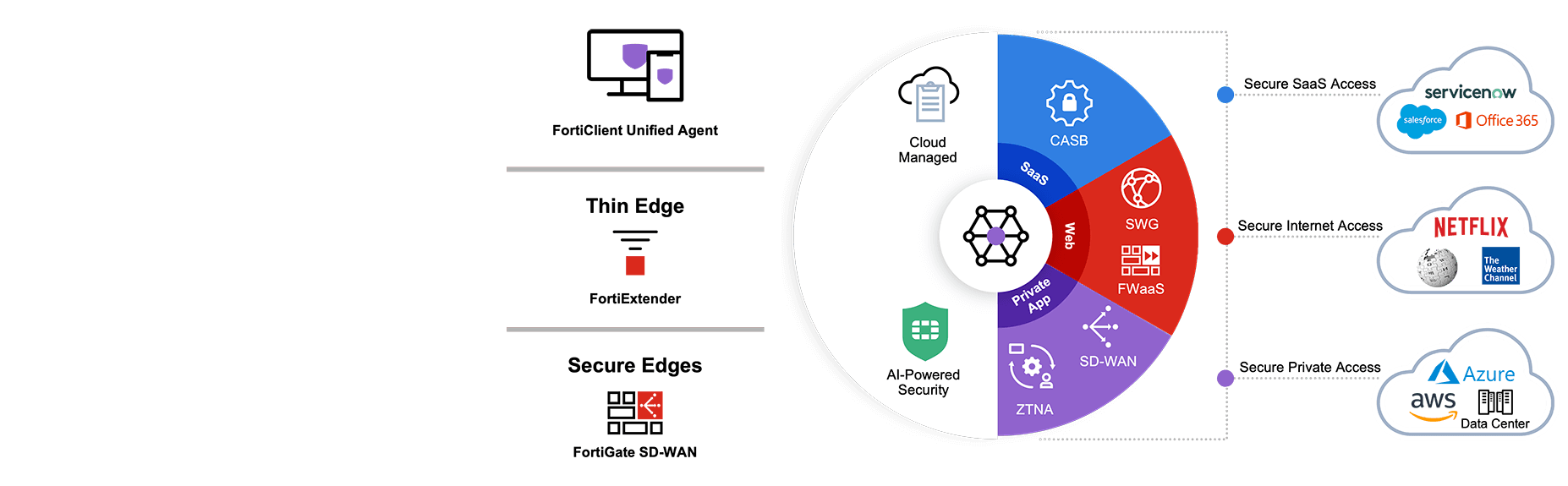 diagram-sase-sdwan-1